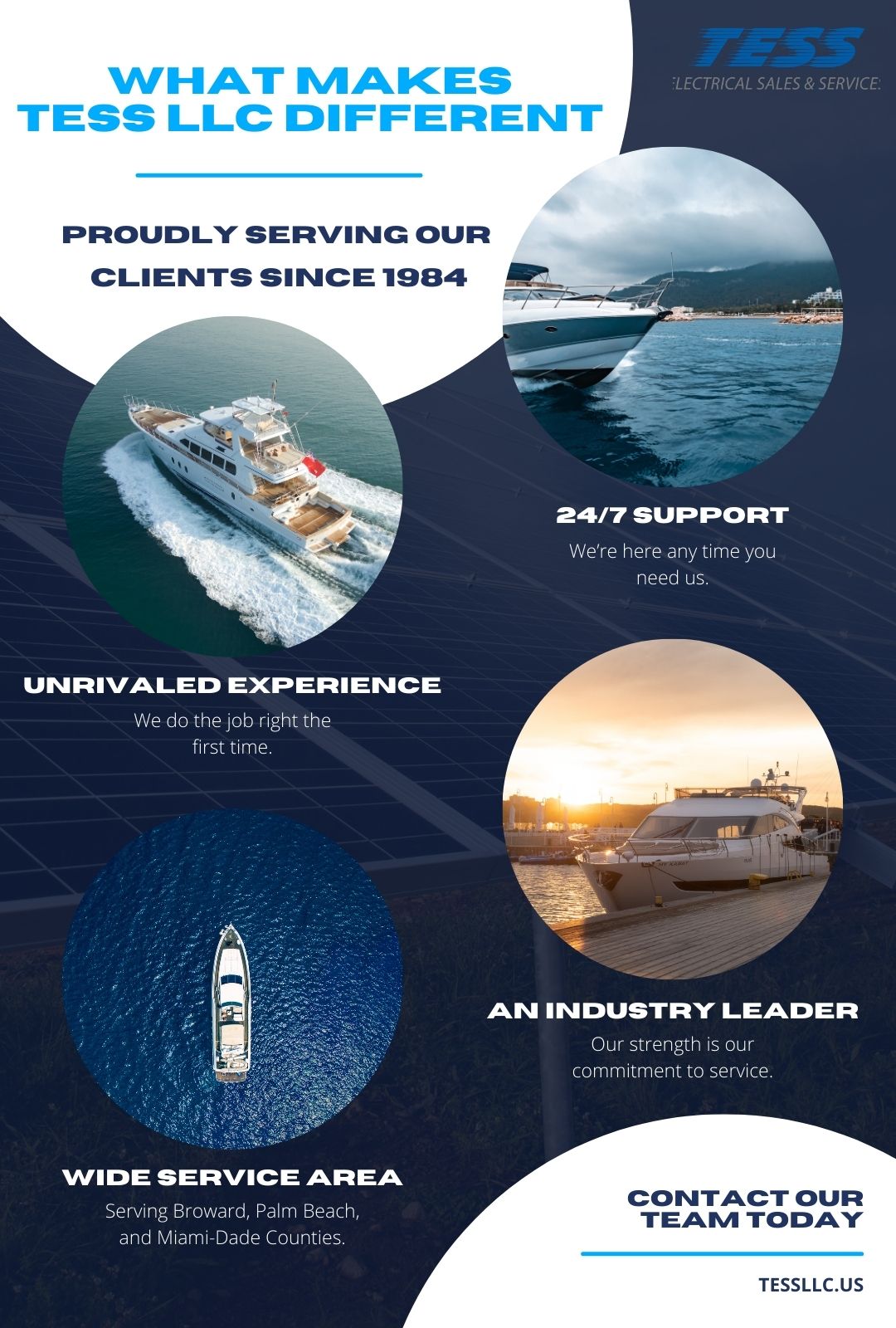 Image highlighting Tess LLC's yacht services, featuring luxury yachts on water, emphasizing 24/7 support, unrivaled experience, and wide service area for yacht alarm systems and marine electrical services.