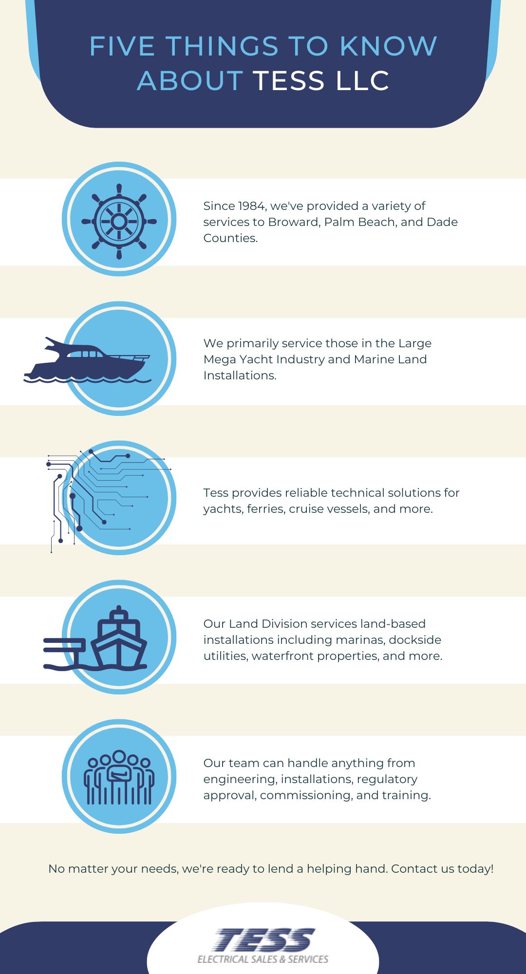 Five key facts about Tess LLC, including services for marine electrical needs, yacht industry focus, and land-based installations, highlighted in an infographic format.